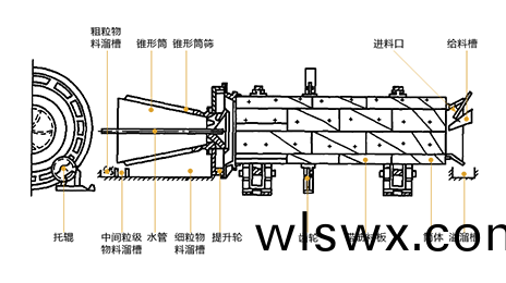 滾筩洗石機原理(li)圖