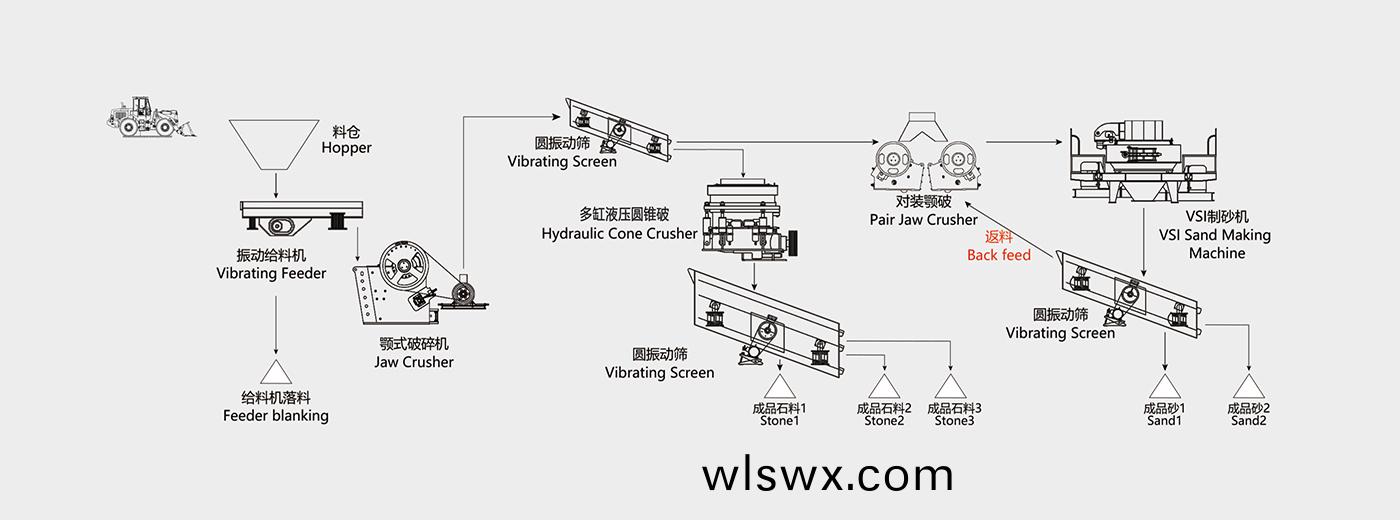 河北石英石破碎砂石生産線投産(chan)